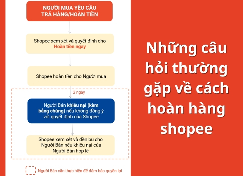 Hoàn trả đã từng ngày - Bước nâng cao công năng nguồn vốn đã từng ngày 1 biện pháp thuận lợi